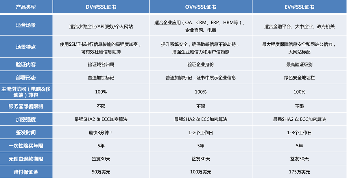 SSL证书版本区别.png